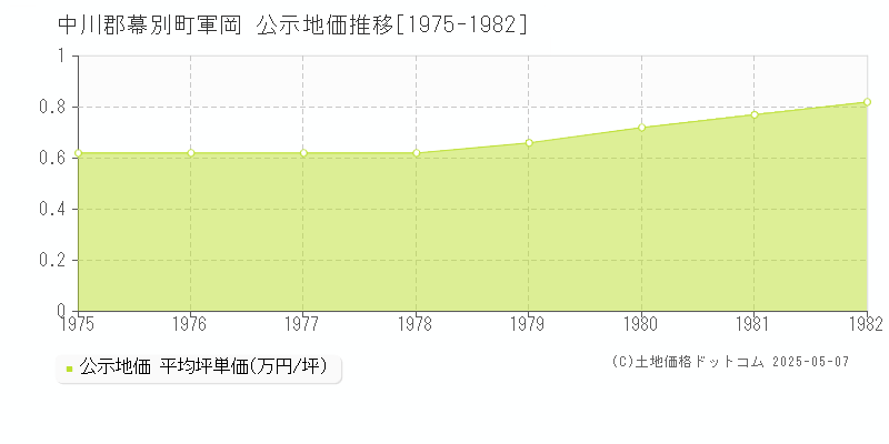 軍岡(中川郡幕別町)の公示地価推移グラフ(坪単価)[1975-1982年]