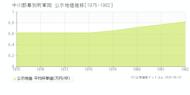 中川郡幕別町軍岡の地価公示推移グラフ 