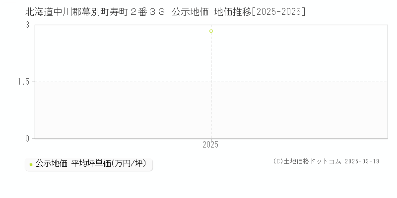 北海道中川郡幕別町寿町２番３３ 公示地価 地価推移[2025-2025]
