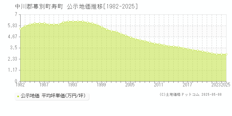 寿町(中川郡幕別町)の公示地価推移グラフ(坪単価)[1982-2025年]