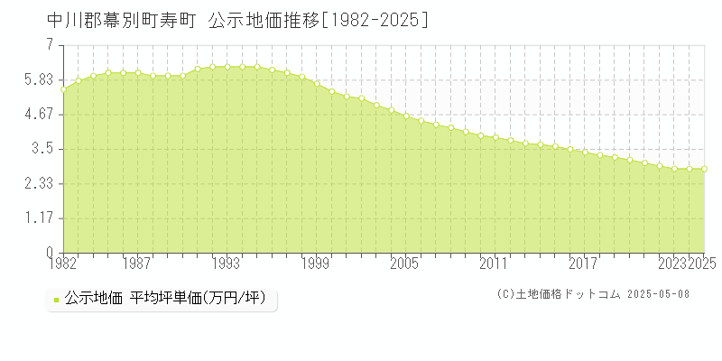 中川郡幕別町寿町の地価公示推移グラフ 