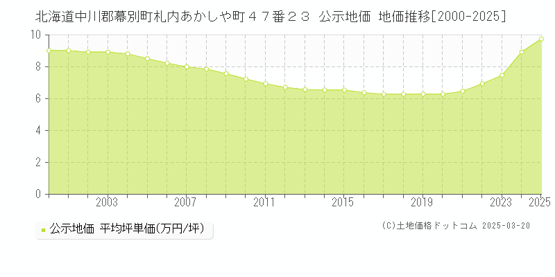 北海道中川郡幕別町札内あかしや町４７番２３ 公示地価 地価推移[2000-2025]