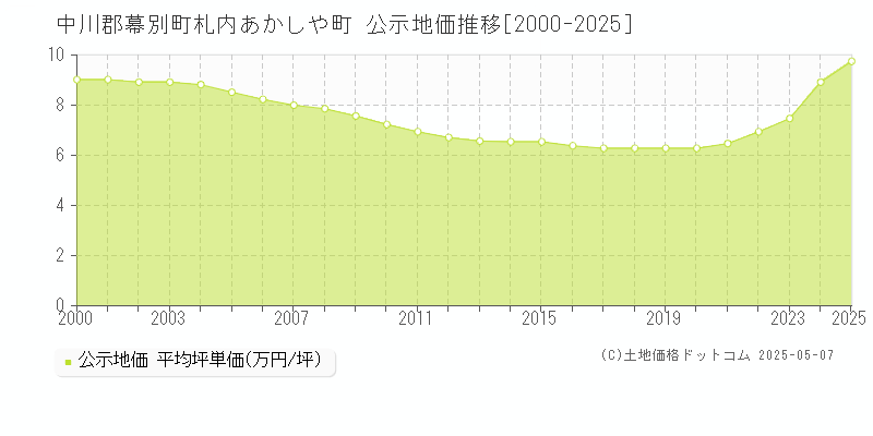 札内あかしや町(中川郡幕別町)の公示地価推移グラフ(坪単価)[2000-2025年]