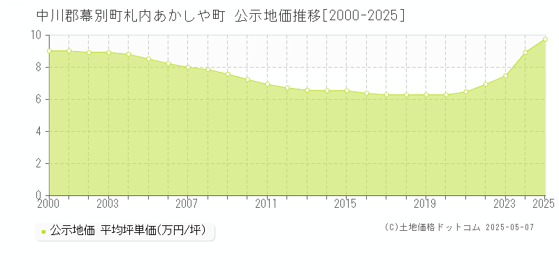 中川郡幕別町札内あかしや町の地価公示推移グラフ 