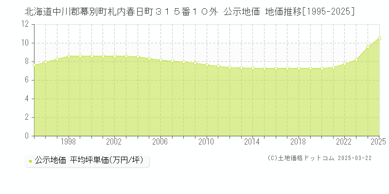 北海道中川郡幕別町札内春日町３１５番１０外 公示地価 地価推移[1995-2025]