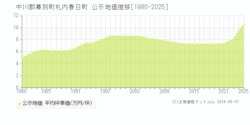 札内春日町(中川郡幕別町)の公示地価推移グラフ(坪単価)[1980-2025年]