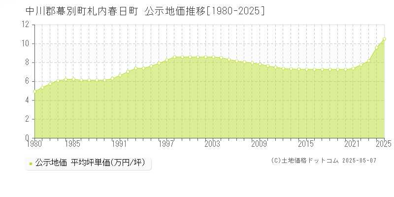 中川郡幕別町札内春日町の地価公示推移グラフ 