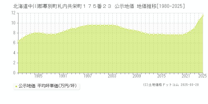 北海道中川郡幕別町札内共栄町１７５番２３ 公示地価 地価推移[1980-2025]