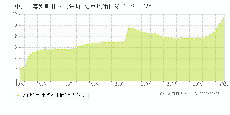 札内共栄町(中川郡幕別町)の公示地価推移グラフ(坪単価)[1978-2025年]