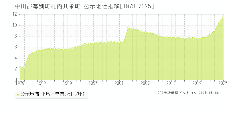 中川郡幕別町札内共栄町の地価公示推移グラフ 