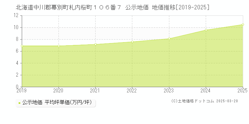 北海道中川郡幕別町札内桜町１０６番７ 公示地価 地価推移[2019-2025]