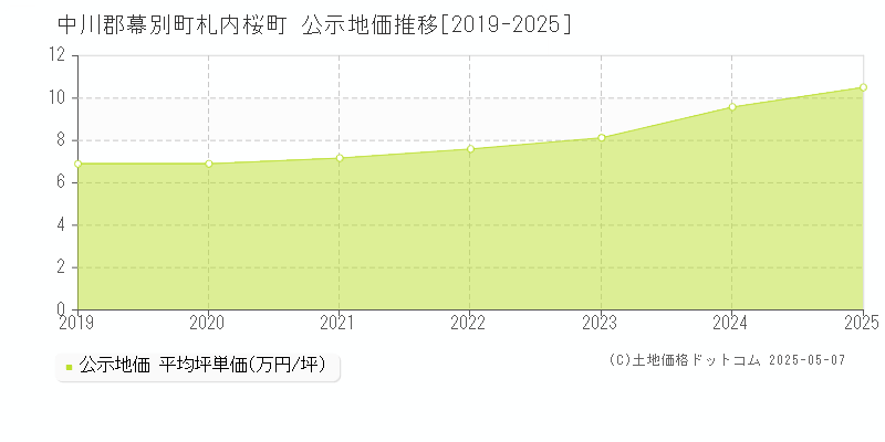 札内桜町(中川郡幕別町)の公示地価推移グラフ(坪単価)[2019-2025年]