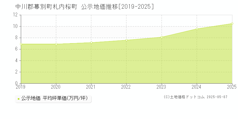 中川郡幕別町札内桜町の地価公示推移グラフ 