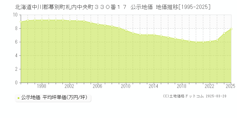 北海道中川郡幕別町札内中央町３３０番１７ 公示地価 地価推移[1995-2025]