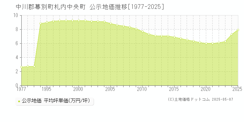札内中央町(中川郡幕別町)の公示地価推移グラフ(坪単価)[1977-2025年]