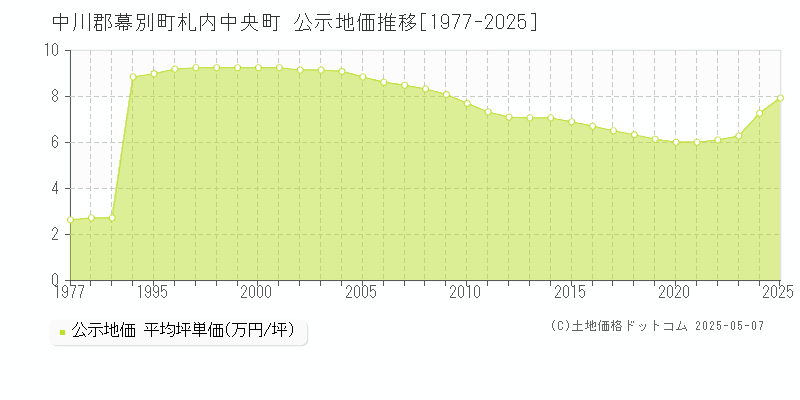 中川郡幕別町札内中央町の地価公示推移グラフ 