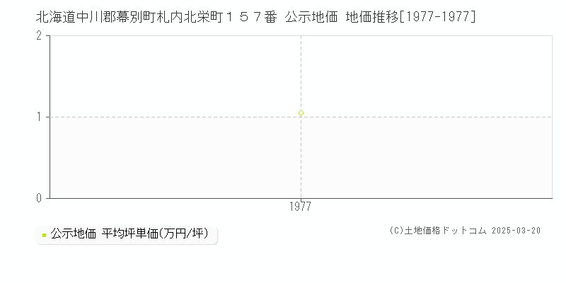 北海道中川郡幕別町札内北栄町１５７番 公示地価 地価推移[1977-1977]