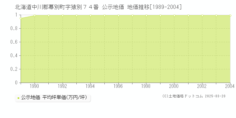 北海道中川郡幕別町字猿別７４番 公示地価 地価推移[1989-2004]