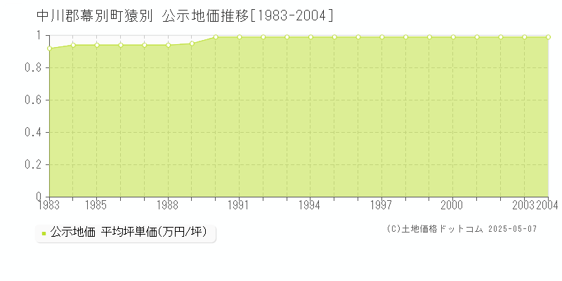 猿別(中川郡幕別町)の公示地価推移グラフ(坪単価)[1983-2004年]