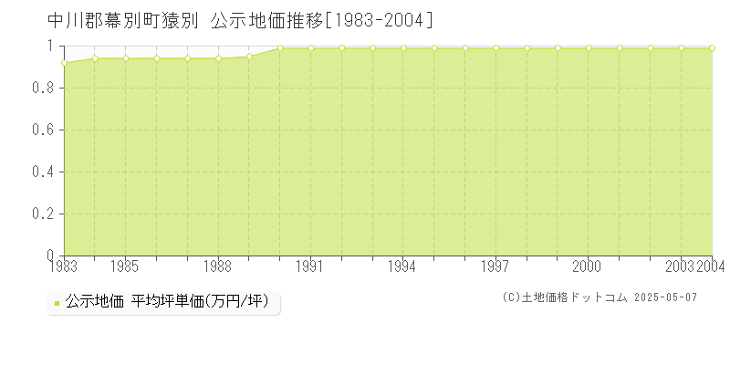 中川郡幕別町猿別の地価公示推移グラフ 