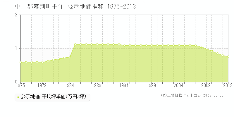千住(中川郡幕別町)の公示地価推移グラフ(坪単価)[1975-2013年]