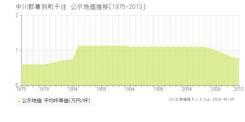 中川郡幕別町千住の地価公示推移グラフ 