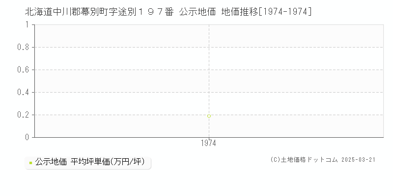 北海道中川郡幕別町字途別１９７番 公示地価 地価推移[1974-1974]