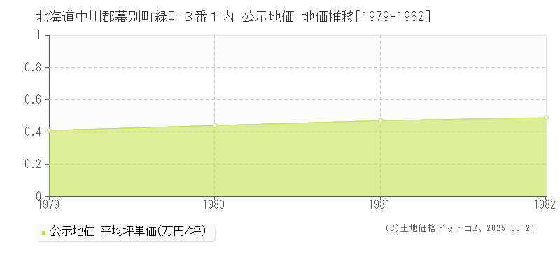 北海道中川郡幕別町緑町３番１内 公示地価 地価推移[1979-1982]