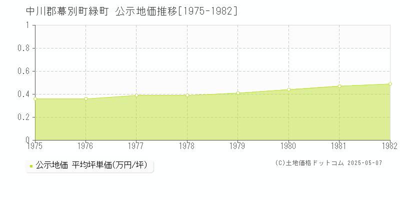 緑町(中川郡幕別町)の公示地価推移グラフ(坪単価)[1975-1982年]