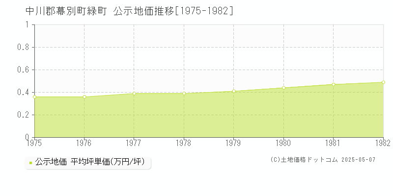 中川郡幕別町緑町の地価公示推移グラフ 