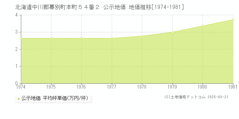 北海道中川郡幕別町本町５４番２ 公示地価 地価推移[1974-1981]