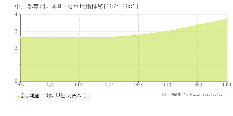 本町(中川郡幕別町)の公示地価推移グラフ(坪単価)[1974-1981年]
