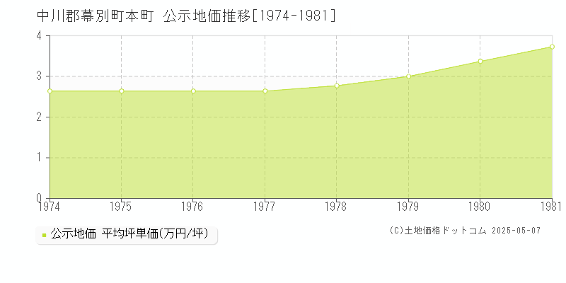 中川郡幕別町本町の地価公示推移グラフ 