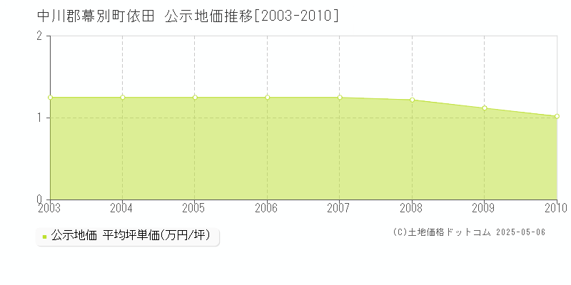依田(中川郡幕別町)の公示地価推移グラフ(坪単価)[2003-2010年]
