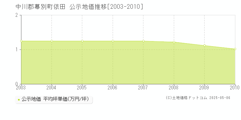 中川郡幕別町依田の地価公示推移グラフ 