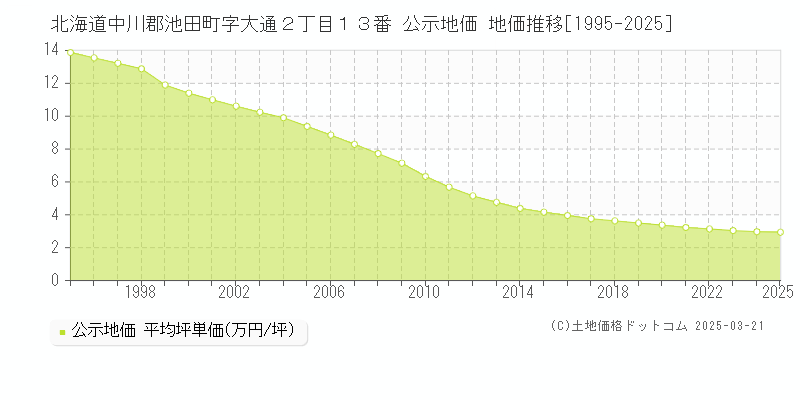 北海道中川郡池田町字大通２丁目１３番 公示地価 地価推移[1995-2025]