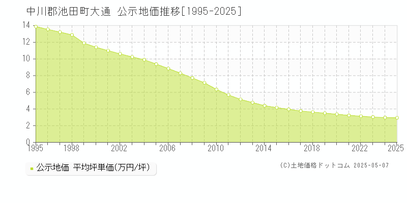 大通(中川郡池田町)の公示地価推移グラフ(坪単価)[1995-2025年]