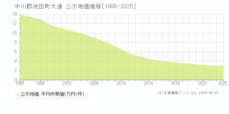 中川郡池田町大通の地価公示推移グラフ 