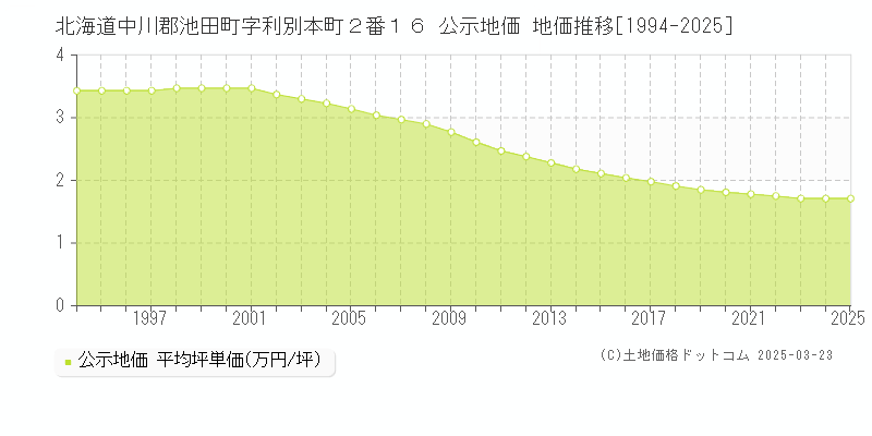 北海道中川郡池田町字利別本町２番１６ 公示地価 地価推移[1994-2025]