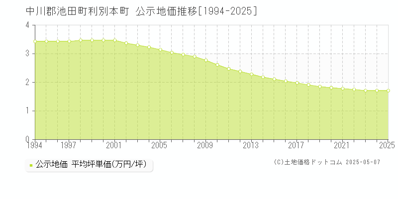 利別本町(中川郡池田町)の公示地価推移グラフ(坪単価)[1994-2025年]