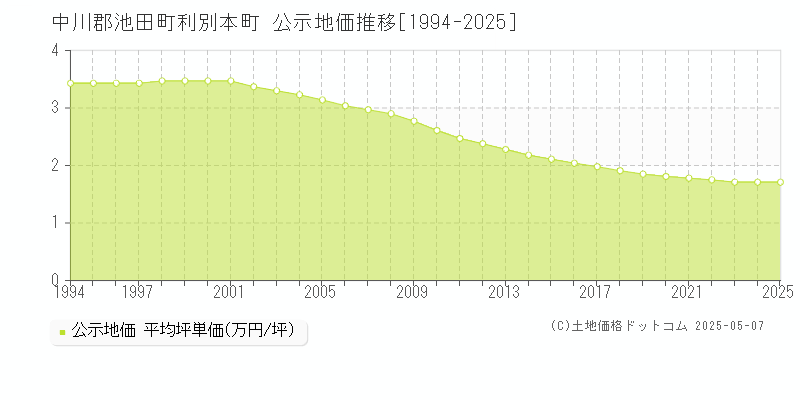 中川郡池田町利別本町の地価公示推移グラフ 