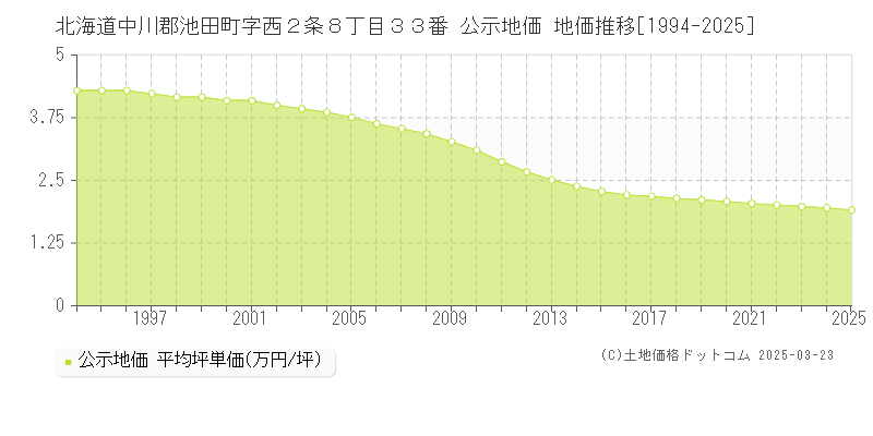 北海道中川郡池田町字西２条８丁目３３番 公示地価 地価推移[1994-2025]
