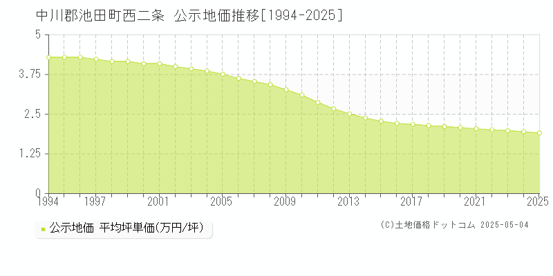 中川郡池田町西二条の地価公示推移グラフ 