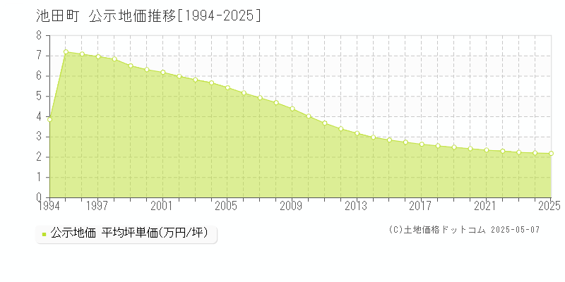 池田町(北海道)の公示地価推移グラフ(坪単価)[1994-2025年]