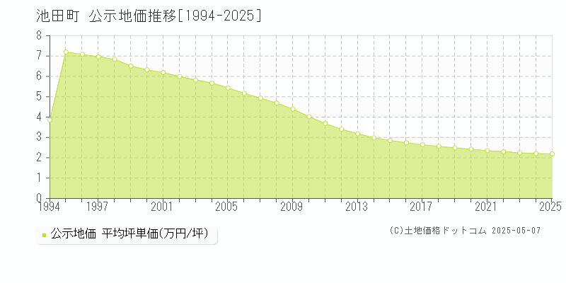 中川郡池田町の地価公示推移グラフ 