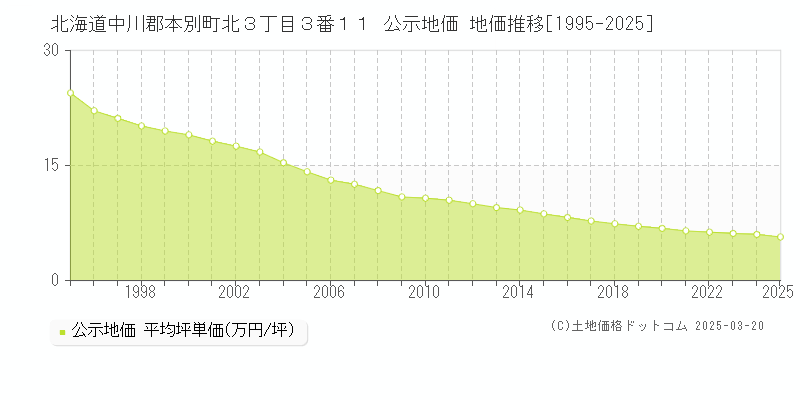 北海道中川郡本別町北３丁目３番１１ 公示地価 地価推移[1995-2025]