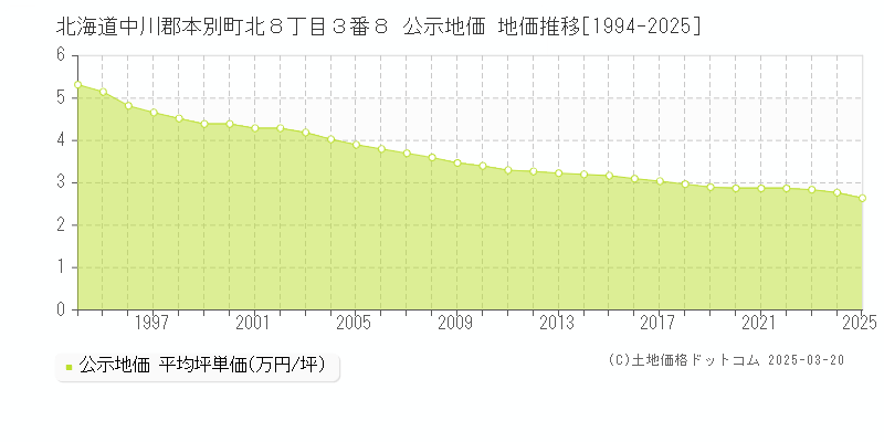 北海道中川郡本別町北８丁目３番８ 公示地価 地価推移[1994-2025]