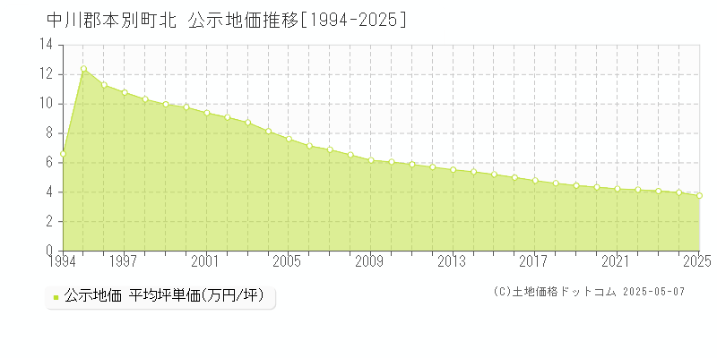 北(中川郡本別町)の公示地価推移グラフ(坪単価)[1994-2025年]