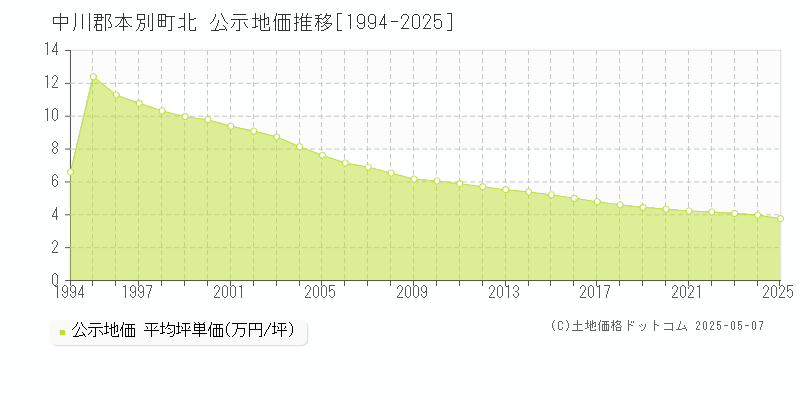 中川郡本別町北の地価公示推移グラフ 