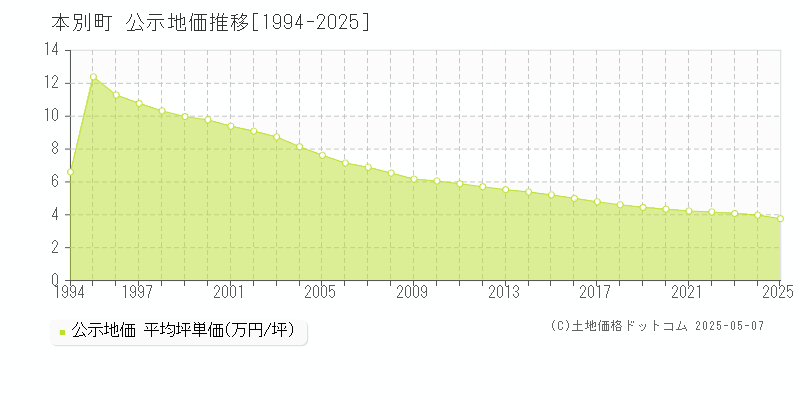 本別町(北海道)の公示地価推移グラフ(坪単価)[1994-2025年]